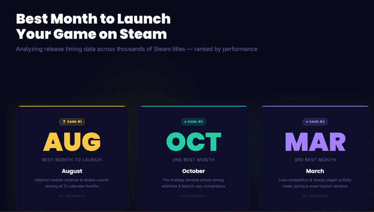 The Best Month to Launch Your Game on Steam (And Why It's Not December)
