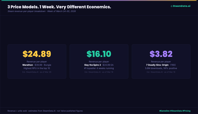 Steam Revenue Per Player: The Real Math Behind Game Pricing (Week of March 28, 2026)